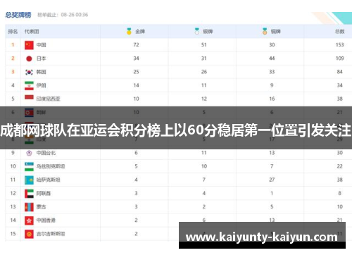 成都网球队在亚运会积分榜上以60分稳居第一位置引发关注