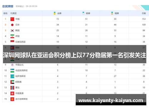 深圳网球队在亚运会积分榜上以77分稳居第一名引发关注